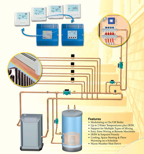 Overview diagram of a hydronic system, showing boilers and controls.